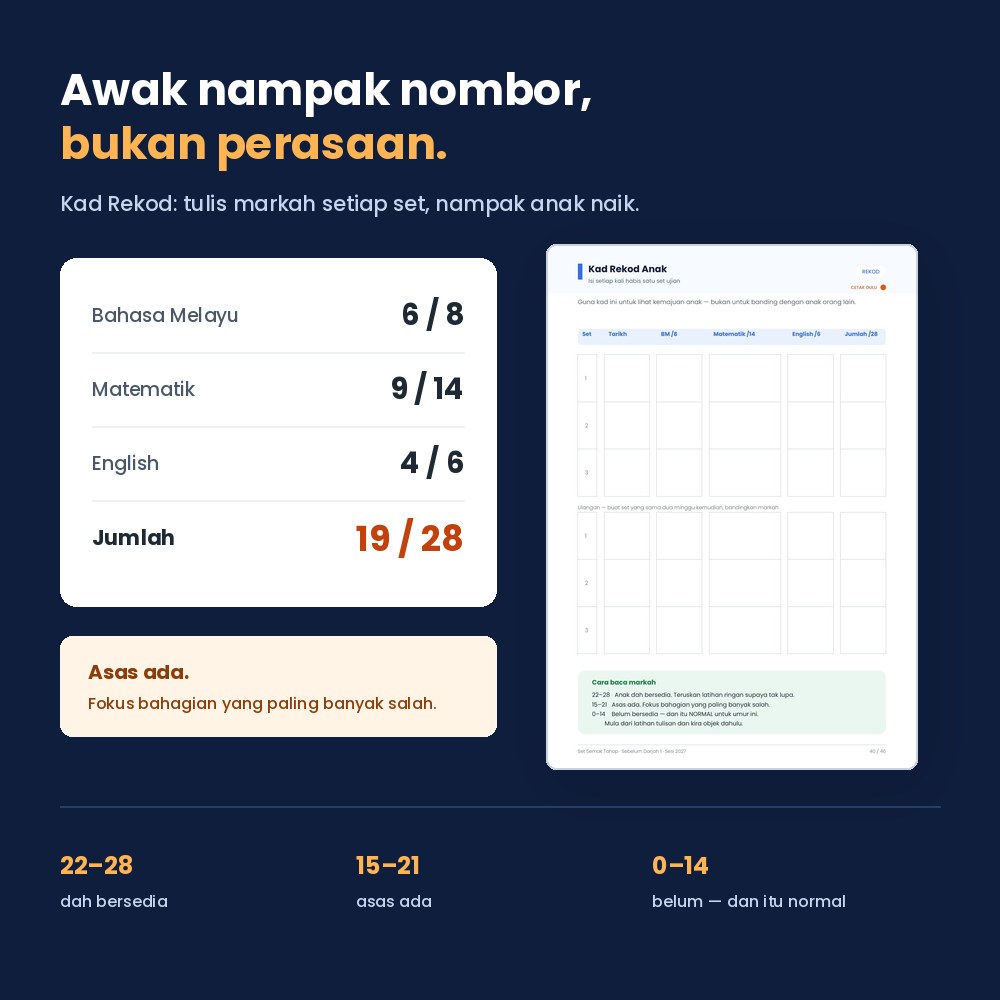 Kad Rekod Anak menunjukkan markah BM 6 daripada 8, Matematik 9 daripada 14, English 4 daripada 6, jumlah 19 daripada 28